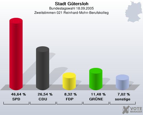 Stadt Gtersloh, Bundestagswahl 18.09.2005, Zweitstimmen 021 Reinhard-Mohn-Berufskolleg: SPD: 46,64 %. CDU: 26,54 %. FDP: 8,32 %. GRNE: 11,48 %. sonstige: 7,02 %. 