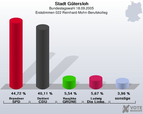 Stadt Gtersloh, Bundestagswahl 18.09.2005, Erststimmen 022 Reinhard-Mohn-Berufskolleg: Brandner SPD: 44,72 %. Deittert CDU: 40,11 %. Raschke GRNE: 5,54 %. Ludwig Die Linke.: 5,67 %. sonstige: 3,96 %. 
