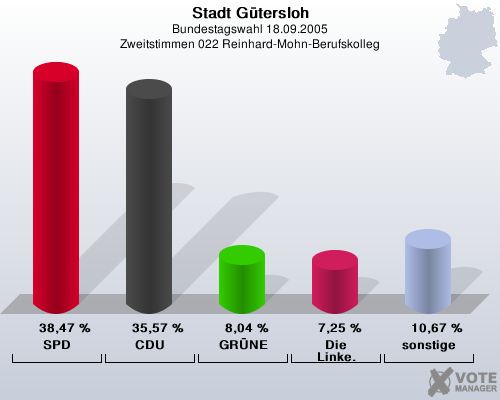 Stadt Gtersloh, Bundestagswahl 18.09.2005, Zweitstimmen 022 Reinhard-Mohn-Berufskolleg: SPD: 38,47 %. CDU: 35,57 %. GRNE: 8,04 %. Die Linke.: 7,25 %. sonstige: 10,67 %. 