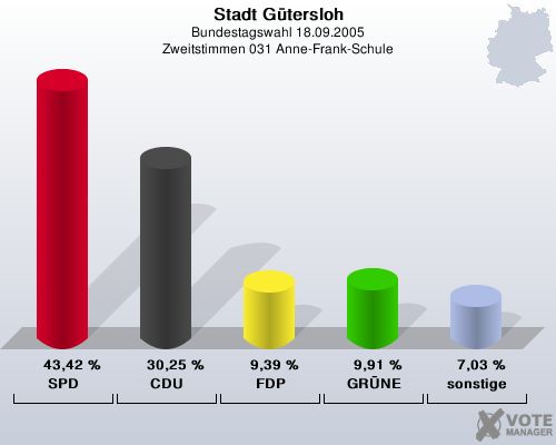 Stadt Gtersloh, Bundestagswahl 18.09.2005, Zweitstimmen 031 Anne-Frank-Schule: SPD: 43,42 %. CDU: 30,25 %. FDP: 9,39 %. GRNE: 9,91 %. sonstige: 7,03 %. 