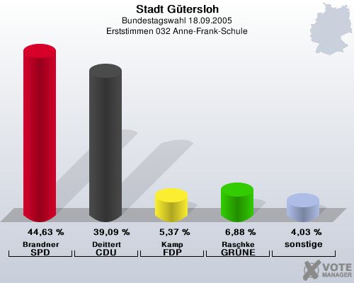 Stadt Gtersloh, Bundestagswahl 18.09.2005, Erststimmen 032 Anne-Frank-Schule: Brandner SPD: 44,63 %. Deittert CDU: 39,09 %. Kamp FDP: 5,37 %. Raschke GRNE: 6,88 %. sonstige: 4,03 %. 