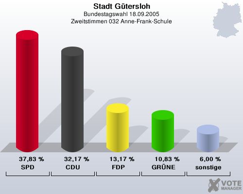 Stadt Gtersloh, Bundestagswahl 18.09.2005, Zweitstimmen 032 Anne-Frank-Schule: SPD: 37,83 %. CDU: 32,17 %. FDP: 13,17 %. GRNE: 10,83 %. sonstige: 6,00 %. 