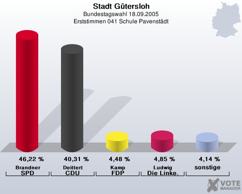 Stadt Gtersloh, Bundestagswahl 18.09.2005, Erststimmen 041 Schule Pavenstdt: Brandner SPD: 46,22 %. Deittert CDU: 40,31 %. Kamp FDP: 4,48 %. Ludwig Die Linke.: 4,85 %. sonstige: 4,14 %. 