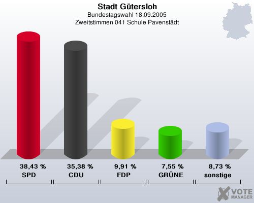 Stadt Gtersloh, Bundestagswahl 18.09.2005, Zweitstimmen 041 Schule Pavenstdt: SPD: 38,43 %. CDU: 35,38 %. FDP: 9,91 %. GRNE: 7,55 %. sonstige: 8,73 %. 