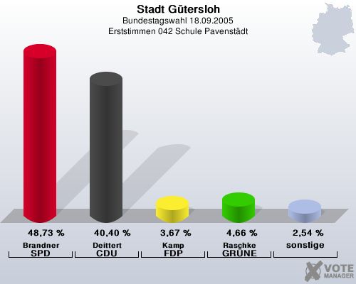 Stadt Gtersloh, Bundestagswahl 18.09.2005, Erststimmen 042 Schule Pavenstdt: Brandner SPD: 48,73 %. Deittert CDU: 40,40 %. Kamp FDP: 3,67 %. Raschke GRNE: 4,66 %. sonstige: 2,54 %. 