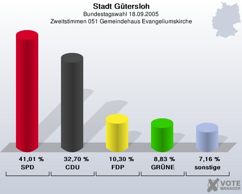 Stadt Gtersloh, Bundestagswahl 18.09.2005, Zweitstimmen 051 Gemeindehaus Evangeliumskirche: SPD: 41,01 %. CDU: 32,70 %. FDP: 10,30 %. GRNE: 8,83 %. sonstige: 7,16 %. 