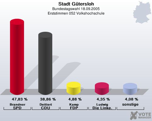 Stadt Gtersloh, Bundestagswahl 18.09.2005, Erststimmen 052 Volkshochschule: Brandner SPD: 47,83 %. Deittert CDU: 38,86 %. Kamp FDP: 4,88 %. Ludwig Die Linke.: 4,35 %. sonstige: 4,08 %. 