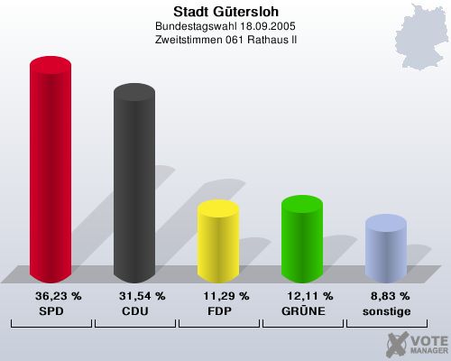 Stadt Gtersloh, Bundestagswahl 18.09.2005, Zweitstimmen 061 Rathaus II: SPD: 36,23 %. CDU: 31,54 %. FDP: 11,29 %. GRNE: 12,11 %. sonstige: 8,83 %. 