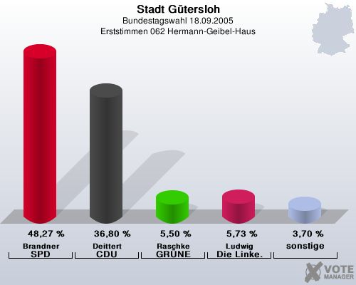 Stadt Gtersloh, Bundestagswahl 18.09.2005, Erststimmen 062 Hermann-Geibel-Haus: Brandner SPD: 48,27 %. Deittert CDU: 36,80 %. Raschke GRNE: 5,50 %. Ludwig Die Linke.: 5,73 %. sonstige: 3,70 %. 