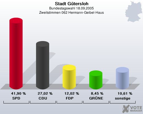 Stadt Gtersloh, Bundestagswahl 18.09.2005, Zweitstimmen 062 Hermann-Geibel-Haus: SPD: 41,90 %. CDU: 27,02 %. FDP: 12,02 %. GRNE: 8,45 %. sonstige: 10,61 %. 