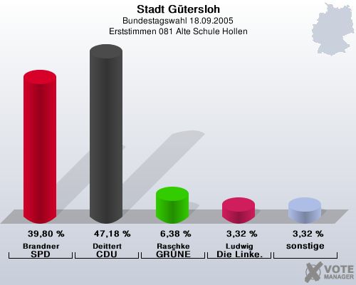 Stadt Gtersloh, Bundestagswahl 18.09.2005, Erststimmen 081 Alte Schule Hollen: Brandner SPD: 39,80 %. Deittert CDU: 47,18 %. Raschke GRNE: 6,38 %. Ludwig Die Linke.: 3,32 %. sonstige: 3,32 %. 