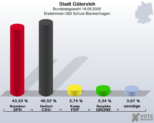 Stadt Gtersloh, Bundestagswahl 18.09.2005, Erststimmen 082 Schule Blankenhagen: Brandner SPD: 43,33 %. Deittert CDU: 46,52 %. Kamp FDP: 3,74 %. Raschke GRNE: 3,34 %. sonstige: 3,07 %. 