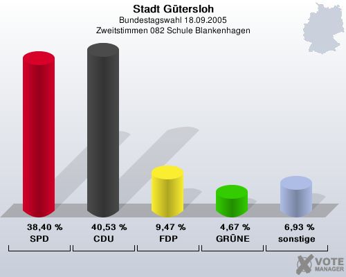 Stadt Gtersloh, Bundestagswahl 18.09.2005, Zweitstimmen 082 Schule Blankenhagen: SPD: 38,40 %. CDU: 40,53 %. FDP: 9,47 %. GRNE: 4,67 %. sonstige: 6,93 %. 