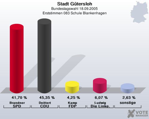 Stadt Gtersloh, Bundestagswahl 18.09.2005, Erststimmen 083 Schule Blankenhagen: Brandner SPD: 41,70 %. Deittert CDU: 45,35 %. Kamp FDP: 4,25 %. Ludwig Die Linke.: 6,07 %. sonstige: 2,63 %. 