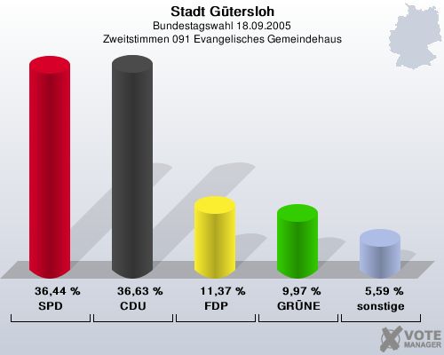 Stadt Gtersloh, Bundestagswahl 18.09.2005, Zweitstimmen 091 Evangelisches Gemeindehaus: SPD: 36,44 %. CDU: 36,63 %. FDP: 11,37 %. GRNE: 9,97 %. sonstige: 5,59 %. 