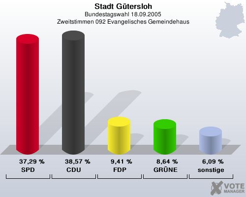 Stadt Gtersloh, Bundestagswahl 18.09.2005, Zweitstimmen 092 Evangelisches Gemeindehaus: SPD: 37,29 %. CDU: 38,57 %. FDP: 9,41 %. GRNE: 8,64 %. sonstige: 6,09 %. 