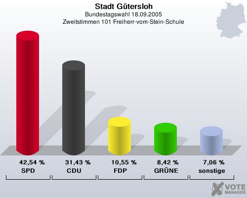 Stadt Gtersloh, Bundestagswahl 18.09.2005, Zweitstimmen 101 Freiherr-vom-Stein-Schule: SPD: 42,54 %. CDU: 31,43 %. FDP: 10,55 %. GRNE: 8,42 %. sonstige: 7,06 %. 