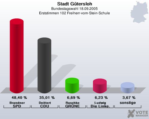 Stadt Gtersloh, Bundestagswahl 18.09.2005, Erststimmen 102 Freiherr-vom-Stein-Schule: Brandner SPD: 48,40 %. Deittert CDU: 35,01 %. Raschke GRNE: 6,69 %. Ludwig Die Linke.: 6,23 %. sonstige: 3,67 %. 