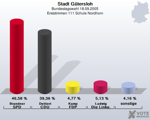 Stadt Gtersloh, Bundestagswahl 18.09.2005, Erststimmen 111 Schule Nordhorn: Brandner SPD: 46,58 %. Deittert CDU: 39,36 %. Kamp FDP: 4,77 %. Ludwig Die Linke.: 5,13 %. sonstige: 4,16 %. 