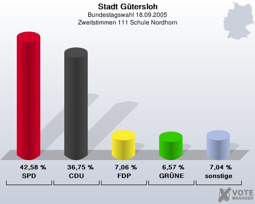 Stadt Gtersloh, Bundestagswahl 18.09.2005, Zweitstimmen 111 Schule Nordhorn: SPD: 42,58 %. CDU: 36,75 %. FDP: 7,06 %. GRNE: 6,57 %. sonstige: 7,04 %. 