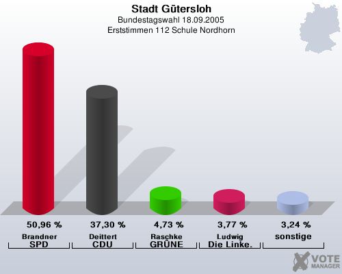 Stadt Gtersloh, Bundestagswahl 18.09.2005, Erststimmen 112 Schule Nordhorn: Brandner SPD: 50,96 %. Deittert CDU: 37,30 %. Raschke GRNE: 4,73 %. Ludwig Die Linke.: 3,77 %. sonstige: 3,24 %. 
