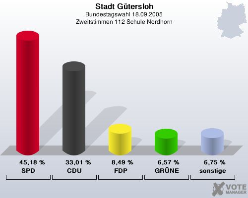 Stadt Gtersloh, Bundestagswahl 18.09.2005, Zweitstimmen 112 Schule Nordhorn: SPD: 45,18 %. CDU: 33,01 %. FDP: 8,49 %. GRNE: 6,57 %. sonstige: 6,75 %. 