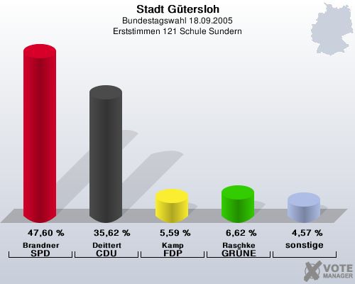 Stadt Gtersloh, Bundestagswahl 18.09.2005, Erststimmen 121 Schule Sundern: Brandner SPD: 47,60 %. Deittert CDU: 35,62 %. Kamp FDP: 5,59 %. Raschke GRNE: 6,62 %. sonstige: 4,57 %. 