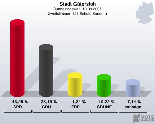 Stadt Gtersloh, Bundestagswahl 18.09.2005, Zweitstimmen 121 Schule Sundern: SPD: 43,25 %. CDU: 28,15 %. FDP: 11,24 %. GRNE: 10,22 %. sonstige: 7,14 %. 