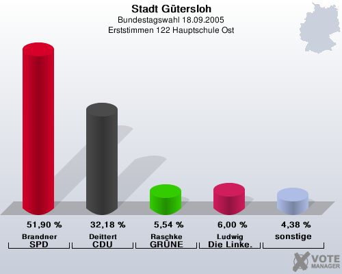 Stadt Gtersloh, Bundestagswahl 18.09.2005, Erststimmen 122 Hauptschule Ost: Brandner SPD: 51,90 %. Deittert CDU: 32,18 %. Raschke GRNE: 5,54 %. Ludwig Die Linke.: 6,00 %. sonstige: 4,38 %. 