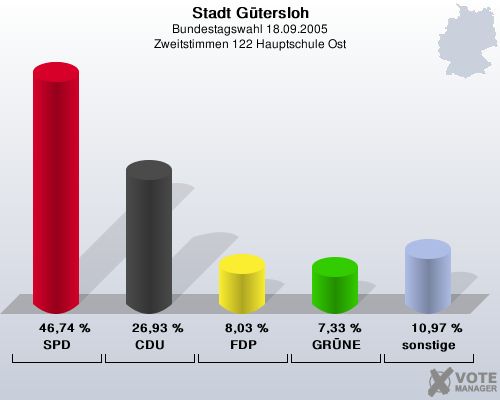 Stadt Gtersloh, Bundestagswahl 18.09.2005, Zweitstimmen 122 Hauptschule Ost: SPD: 46,74 %. CDU: 26,93 %. FDP: 8,03 %. GRNE: 7,33 %. sonstige: 10,97 %. 