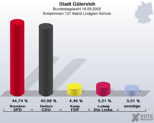 Stadt Gtersloh, Bundestagswahl 18.09.2005, Erststimmen 131 Astrid-Lindgren-Schule: Brandner SPD: 44,74 %. Deittert CDU: 42,08 %. Kamp FDP: 4,46 %. Ludwig Die Linke.: 5,21 %. sonstige: 3,51 %. 