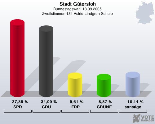 Stadt Gtersloh, Bundestagswahl 18.09.2005, Zweitstimmen 131 Astrid-Lindgren-Schule: SPD: 37,38 %. CDU: 34,00 %. FDP: 9,61 %. GRNE: 8,87 %. sonstige: 10,14 %. 