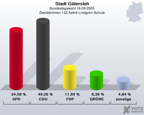 Stadt Gtersloh, Bundestagswahl 18.09.2005, Zweitstimmen 132 Astrid-Lindgren-Schule: SPD: 34,58 %. CDU: 40,26 %. FDP: 11,93 %. GRNE: 8,39 %. sonstige: 4,84 %. 