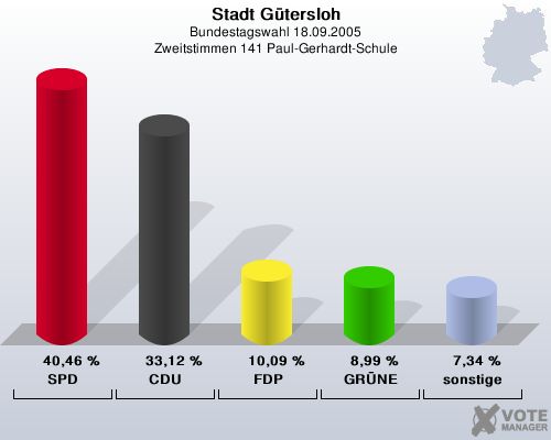 Stadt Gtersloh, Bundestagswahl 18.09.2005, Zweitstimmen 141 Paul-Gerhardt-Schule: SPD: 40,46 %. CDU: 33,12 %. FDP: 10,09 %. GRNE: 8,99 %. sonstige: 7,34 %. 