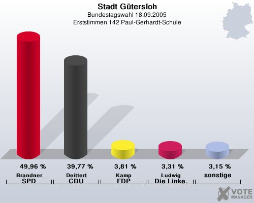 Stadt Gtersloh, Bundestagswahl 18.09.2005, Erststimmen 142 Paul-Gerhardt-Schule: Brandner SPD: 49,96 %. Deittert CDU: 39,77 %. Kamp FDP: 3,81 %. Ludwig Die Linke.: 3,31 %. sonstige: 3,15 %. 