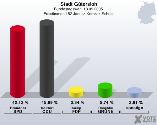 Stadt Gtersloh, Bundestagswahl 18.09.2005, Erststimmen 152 Janusz-Korczak-Schule: Brandner SPD: 42,12 %. Deittert CDU: 45,89 %. Kamp FDP: 3,34 %. Raschke GRNE: 5,74 %. sonstige: 2,91 %. 