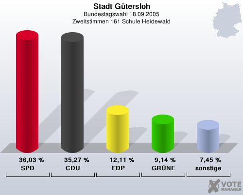 Stadt Gtersloh, Bundestagswahl 18.09.2005, Zweitstimmen 161 Schule Heidewald: SPD: 36,03 %. CDU: 35,27 %. FDP: 12,11 %. GRNE: 9,14 %. sonstige: 7,45 %. 