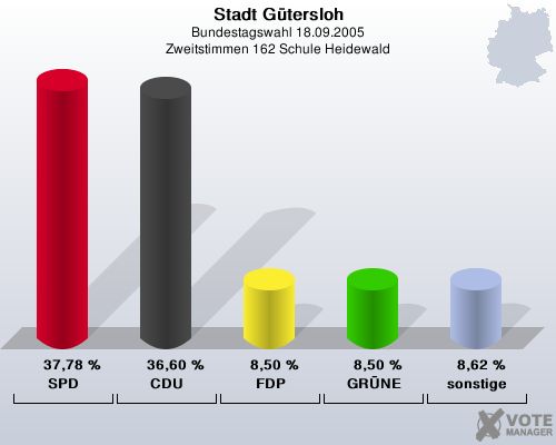 Stadt Gtersloh, Bundestagswahl 18.09.2005, Zweitstimmen 162 Schule Heidewald: SPD: 37,78 %. CDU: 36,60 %. FDP: 8,50 %. GRNE: 8,50 %. sonstige: 8,62 %. 