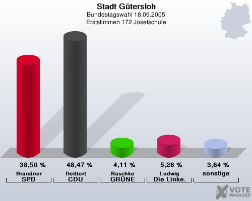 Stadt Gtersloh, Bundestagswahl 18.09.2005, Erststimmen 172 Josefschule: Brandner SPD: 38,50 %. Deittert CDU: 48,47 %. Raschke GRNE: 4,11 %. Ludwig Die Linke.: 5,28 %. sonstige: 3,64 %. 