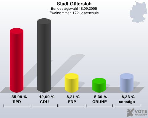Stadt Gtersloh, Bundestagswahl 18.09.2005, Zweitstimmen 172 Josefschule: SPD: 35,98 %. CDU: 42,09 %. FDP: 8,21 %. GRNE: 5,39 %. sonstige: 8,33 %. 