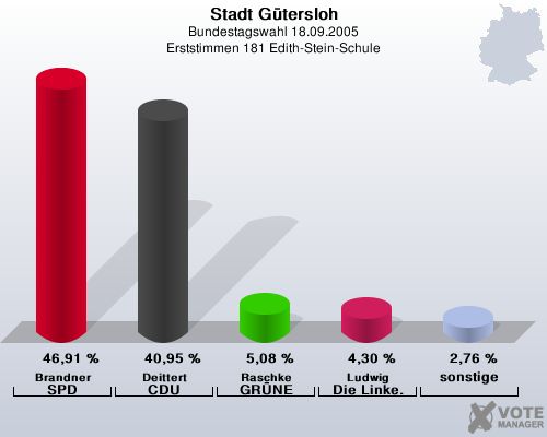 Stadt Gtersloh, Bundestagswahl 18.09.2005, Erststimmen 181 Edith-Stein-Schule: Brandner SPD: 46,91 %. Deittert CDU: 40,95 %. Raschke GRNE: 5,08 %. Ludwig Die Linke.: 4,30 %. sonstige: 2,76 %. 