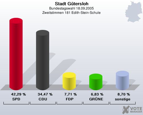 Stadt Gtersloh, Bundestagswahl 18.09.2005, Zweitstimmen 181 Edith-Stein-Schule: SPD: 42,29 %. CDU: 34,47 %. FDP: 7,71 %. GRNE: 6,83 %. sonstige: 8,70 %. 