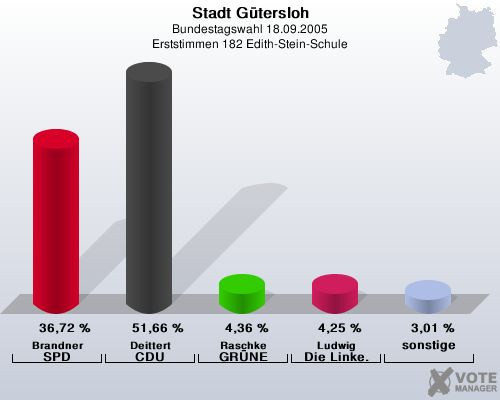 Stadt Gtersloh, Bundestagswahl 18.09.2005, Erststimmen 182 Edith-Stein-Schule: Brandner SPD: 36,72 %. Deittert CDU: 51,66 %. Raschke GRNE: 4,36 %. Ludwig Die Linke.: 4,25 %. sonstige: 3,01 %. 