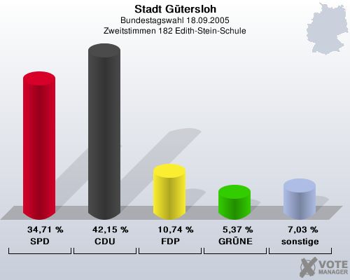 Stadt Gtersloh, Bundestagswahl 18.09.2005, Zweitstimmen 182 Edith-Stein-Schule: SPD: 34,71 %. CDU: 42,15 %. FDP: 10,74 %. GRNE: 5,37 %. sonstige: 7,03 %. 