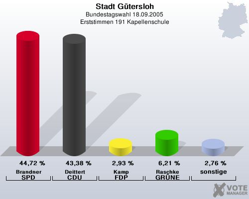 Stadt Gtersloh, Bundestagswahl 18.09.2005, Erststimmen 191 Kapellenschule: Brandner SPD: 44,72 %. Deittert CDU: 43,38 %. Kamp FDP: 2,93 %. Raschke GRNE: 6,21 %. sonstige: 2,76 %. 