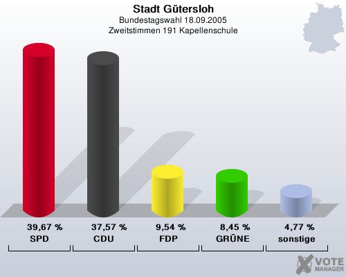 Stadt Gtersloh, Bundestagswahl 18.09.2005, Zweitstimmen 191 Kapellenschule: SPD: 39,67 %. CDU: 37,57 %. FDP: 9,54 %. GRNE: 8,45 %. sonstige: 4,77 %. 
