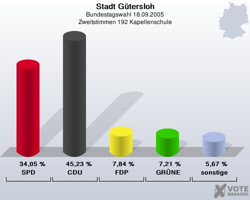 Stadt Gtersloh, Bundestagswahl 18.09.2005, Zweitstimmen 192 Kapellenschule: SPD: 34,05 %. CDU: 45,23 %. FDP: 7,84 %. GRNE: 7,21 %. sonstige: 5,67 %. 