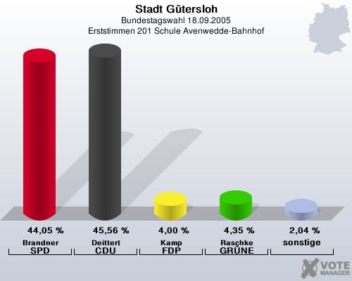 Stadt Gtersloh, Bundestagswahl 18.09.2005, Erststimmen 201 Schule Avenwedde-Bahnhof: Brandner SPD: 44,05 %. Deittert CDU: 45,56 %. Kamp FDP: 4,00 %. Raschke GRNE: 4,35 %. sonstige: 2,04 %. 