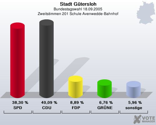 Stadt Gtersloh, Bundestagswahl 18.09.2005, Zweitstimmen 201 Schule Avenwedde-Bahnhof: SPD: 38,30 %. CDU: 40,09 %. FDP: 8,89 %. GRNE: 6,76 %. sonstige: 5,96 %. 
