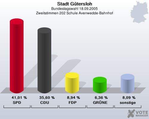 Stadt Gtersloh, Bundestagswahl 18.09.2005, Zweitstimmen 202 Schule Avenwedde-Bahnhof: SPD: 41,01 %. CDU: 35,60 %. FDP: 8,94 %. GRNE: 6,36 %. sonstige: 8,09 %. 